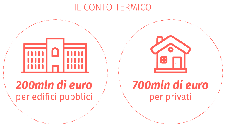 Emergenza smog: incentivi alla rottamazione della tua vecchia ... Rottamazione caldaia 2017